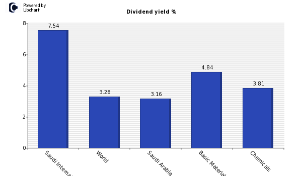 Dividend yield of Saudi International