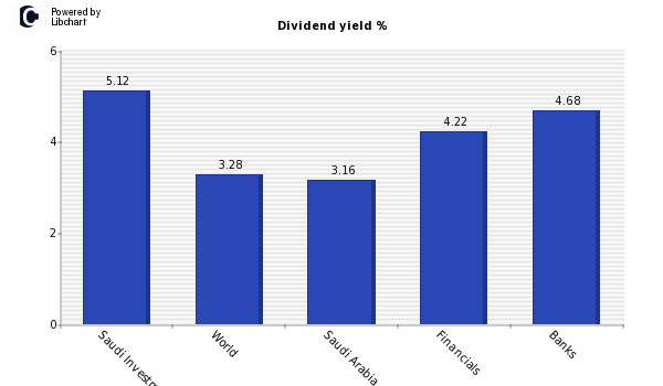 Dividend yield of Saudi Investment Ban