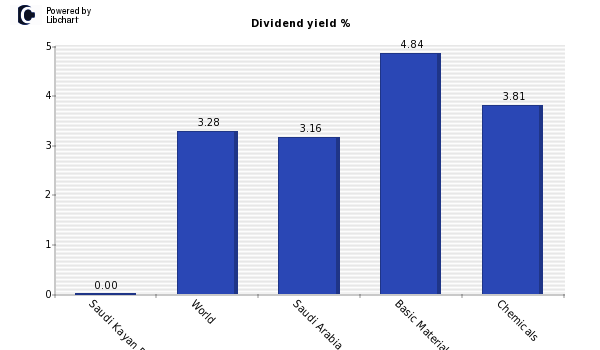Dividend yield of Saudi Kayan Petroche