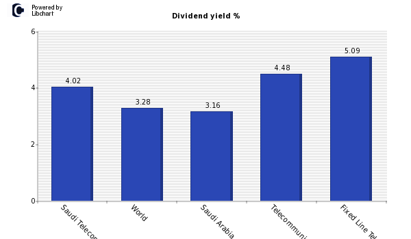 Dividend yield of Saudi Telecom Co
