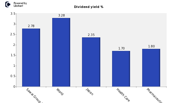 Dividend yield of Sawai Group Holdings