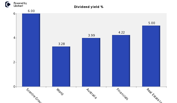 Dividend yield of Scentre Group