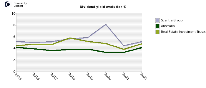 Scentre Group stock dividend history