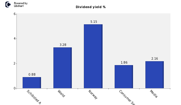 Dividend yield of Schibsted A