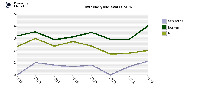 Schibsted B stock dividend history
