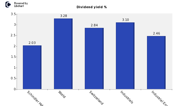 Dividend yield of Schindler Holding C