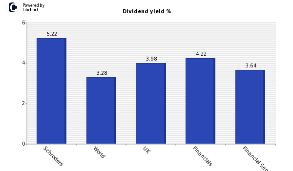Dividend yield of Schroders