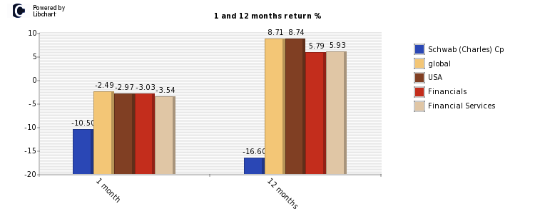 Schwab (Charles) Cp stock and market return