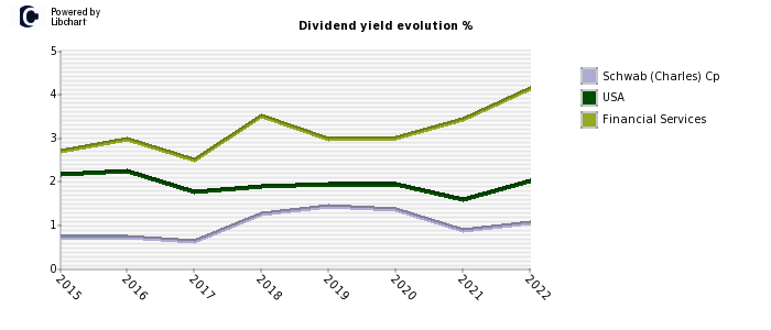 Schwab (Charles) Cp stock dividend history