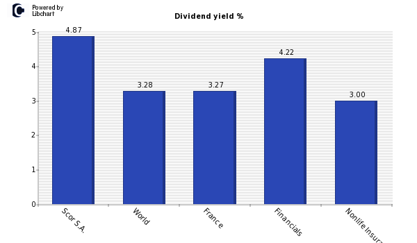 Dividend yield of Scor S.A.