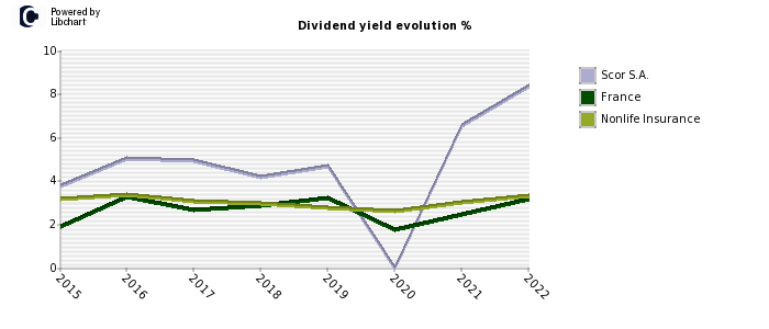 Scor S.A. stock dividend history