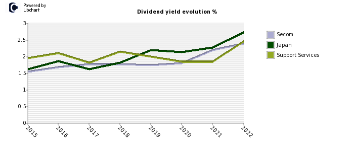 Secom stock dividend history