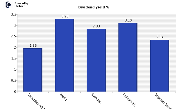 Dividend yield of Securitas AB B