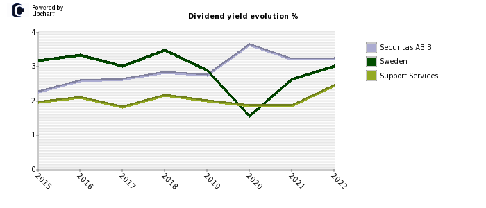 Securitas AB B stock dividend history