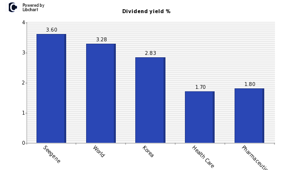 Dividend yield of Seegene