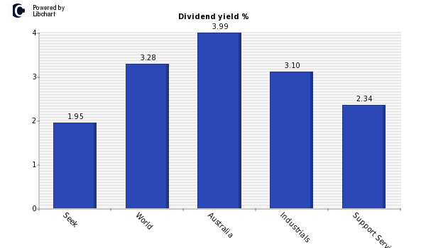 Dividend yield of Seek