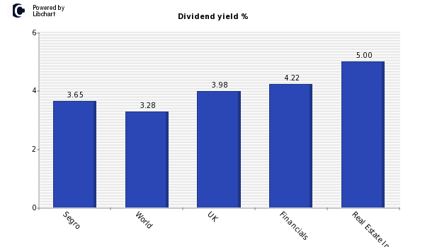 Dividend yield of Segro