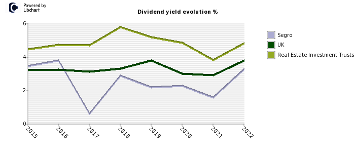 Segro stock dividend history