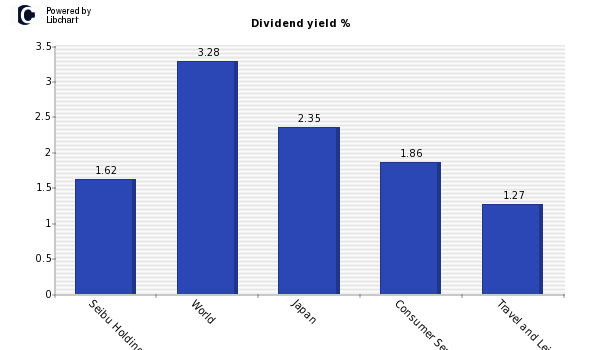 Dividend yield of Seibu Holdings