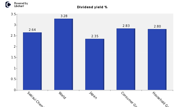 Dividend yield of Sekisui Chemical