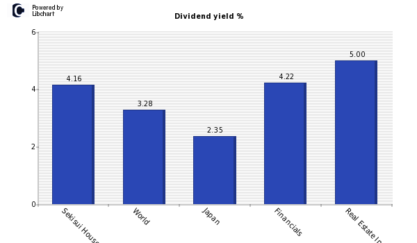 Dividend yield of Sekisui House Reit