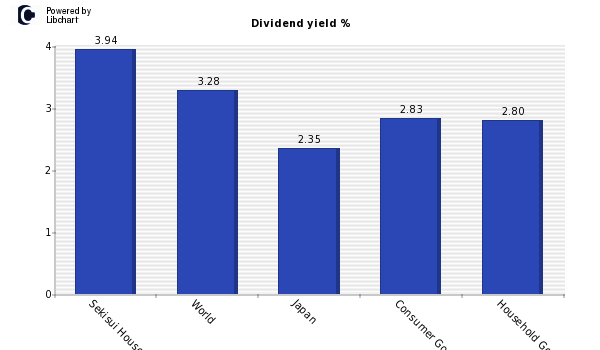 Dividend yield of Sekisui House