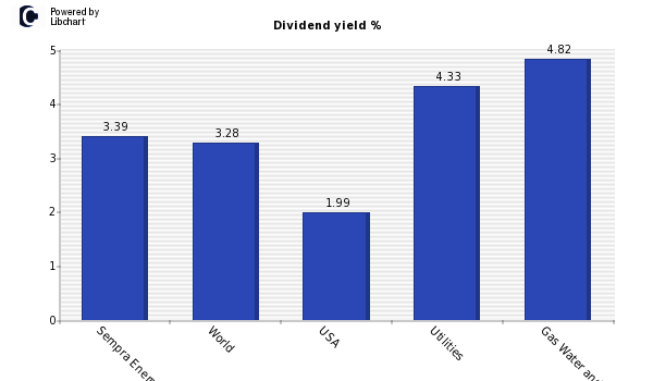 Dividend yield of Sempra Energy