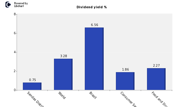 Dividend yield of Sendas Distribuidora