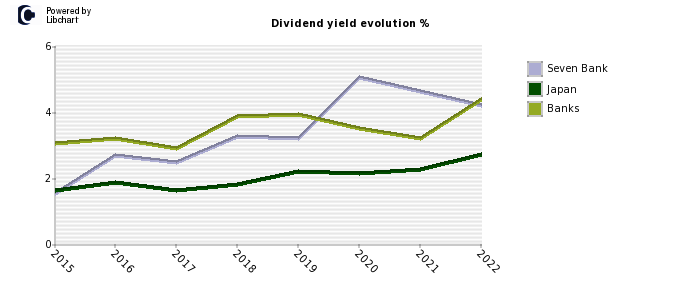 Seven Bank stock dividend history