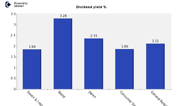 Dividend yield of Seven & I Holdings