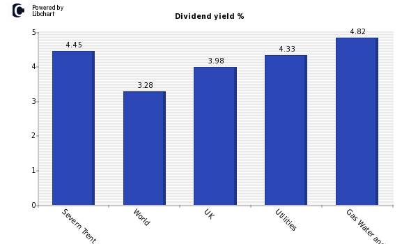 Dividend yield of Severn Trent