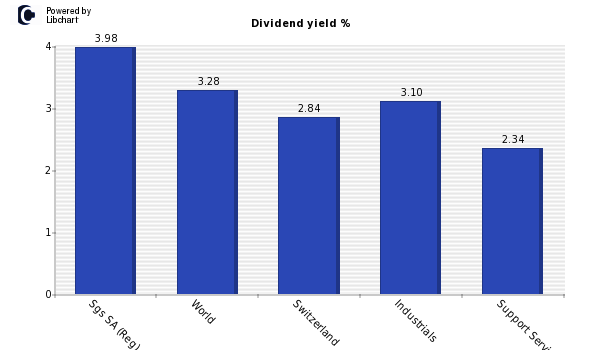 Dividend yield of Sgs SA (Reg)