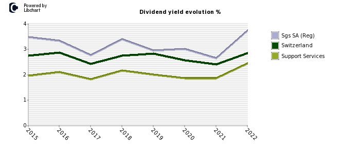 Sgs SA (Reg) stock dividend history
