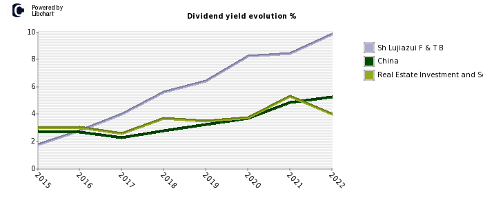 Sh Lujiazui F & T B stock dividend history
