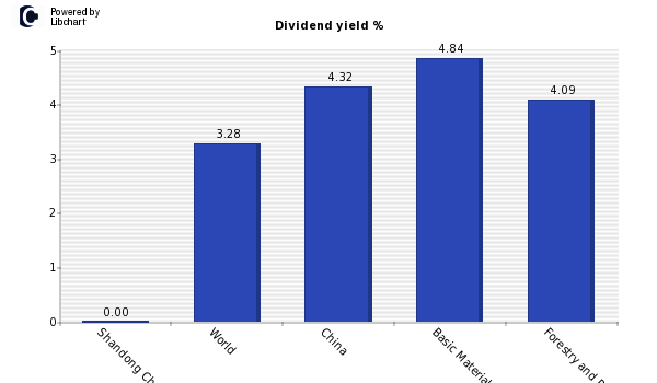 Dividend yield of Shandong Chenming Pa
