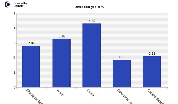 Dividend yield of Shanghai Bailian Gro