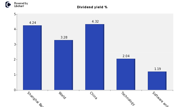 Dividend yield of Shanghai Baosight So