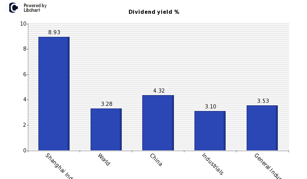 Dividend yield of Shanghai Ind Hldg RC
