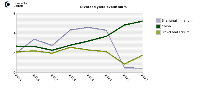 Shanghai Jinjiang In stock dividend history