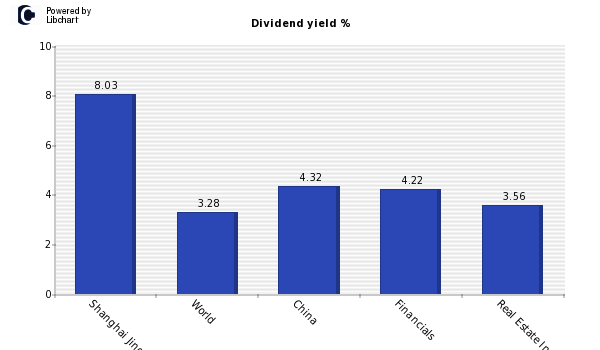 Dividend yield of Shanghai Jinqiao Exp