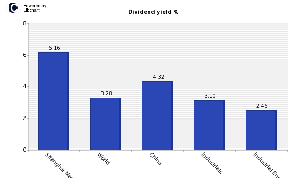 Dividend yield of Shanghai Mechanical