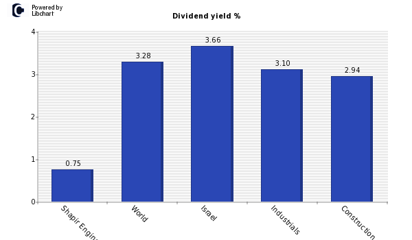 Dividend yield of Shapir Engineering