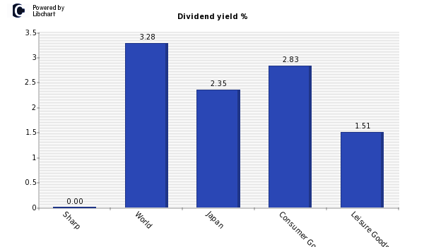Dividend yield of Sharp
