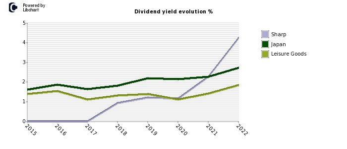 Sharp stock dividend history