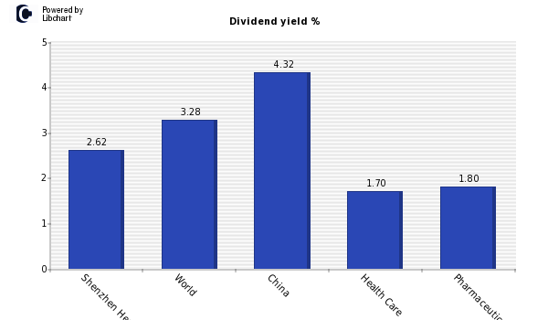 Dividend yield of Shenzhen Hepalink Ph