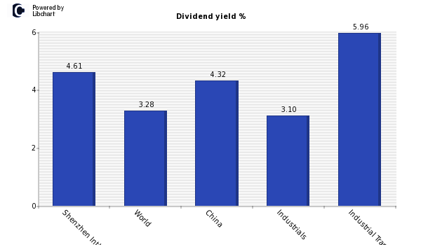 Dividend yield of Shenzhen Intl Hldgs