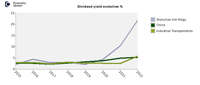 Shenzhen Intl Hldgs stock dividend history
