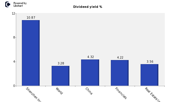 Dividend yield of Shenzhen Investment
