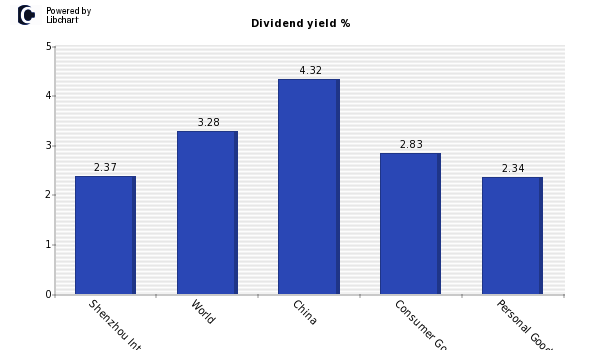 Dividend yield of Shenzhou Internation