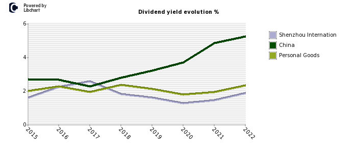 Shenzhou Internation stock dividend history